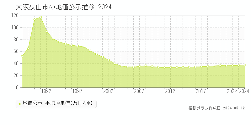 大阪狭山市の地価公示推移グラフ 