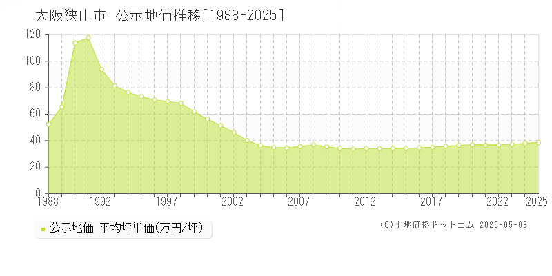 大阪狭山市(大阪府)の公示地価推移グラフ(坪単価)[1988-2025年]