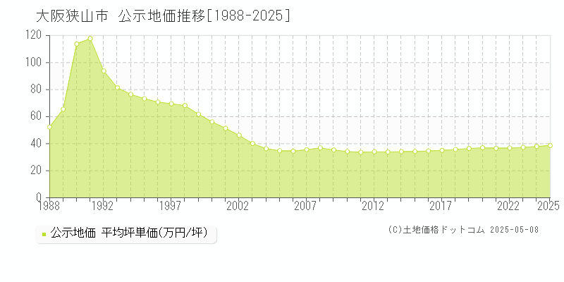 大阪狭山市の地価公示推移グラフ 