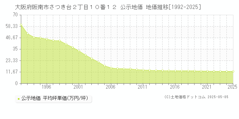 大阪府阪南市さつき台２丁目１０番１２ 公示地価 地価推移[1992-2025]