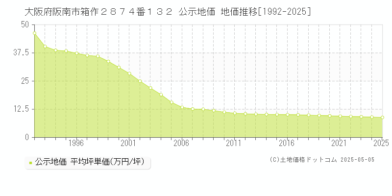 大阪府阪南市箱作２８７４番１３２ 公示地価 地価推移[1992-2025]