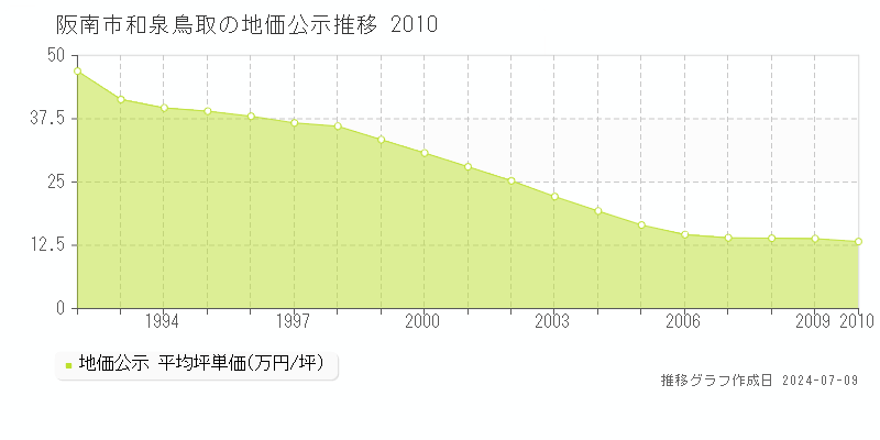 阪南市和泉鳥取の地価公示推移グラフ 