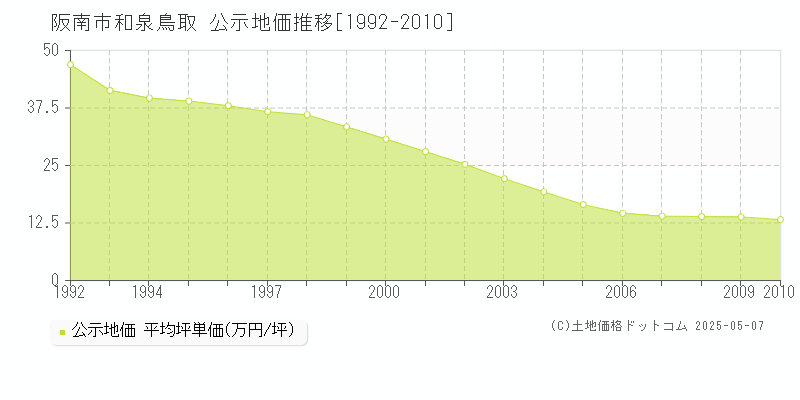 和泉鳥取(阪南市)の公示地価推移グラフ(坪単価)[1992-2010年]