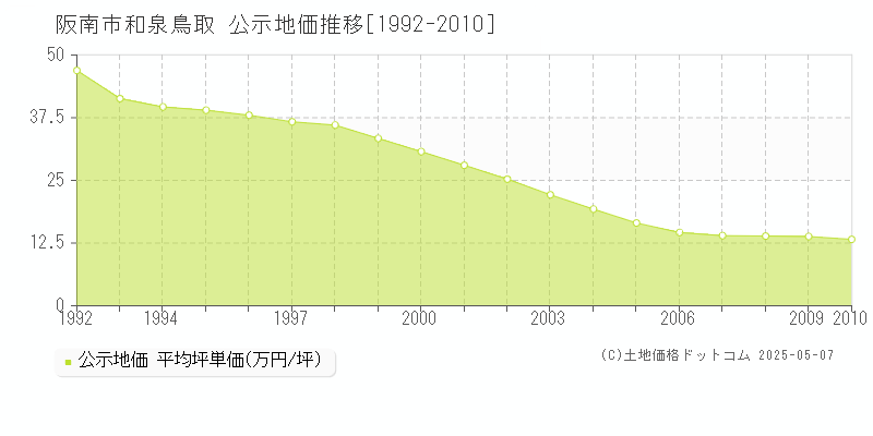 阪南市和泉鳥取の地価公示推移グラフ 