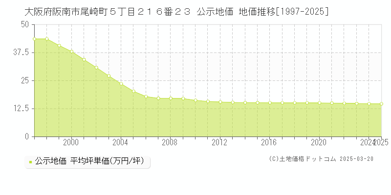 大阪府阪南市尾崎町５丁目２１６番２３ 公示地価 地価推移[1997-2025]