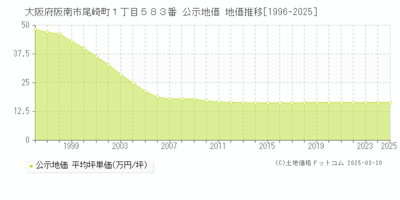 大阪府阪南市尾崎町１丁目５８３番 公示地価 地価推移[1996-2025]