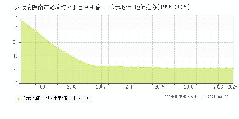 大阪府阪南市尾崎町２丁目９４番７ 公示地価 地価推移[1996-2025]