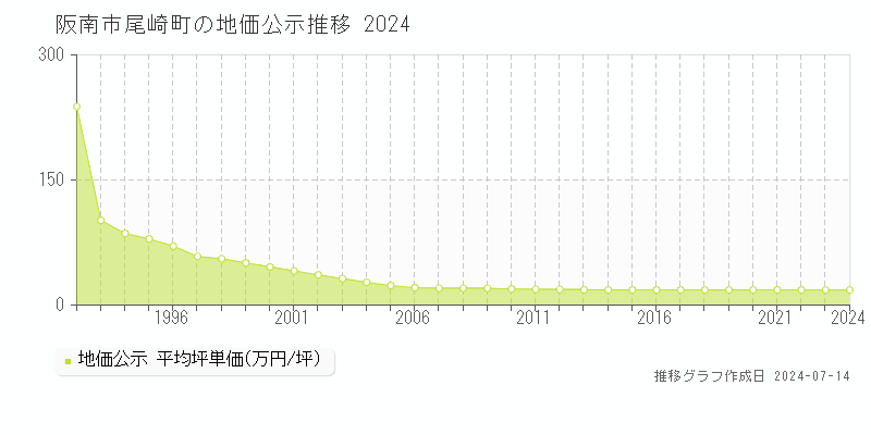 阪南市尾崎町の地価公示推移グラフ 