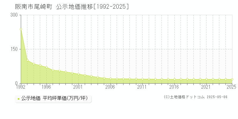 尾崎町(阪南市)の公示地価推移グラフ(坪単価)[1992-2025年]