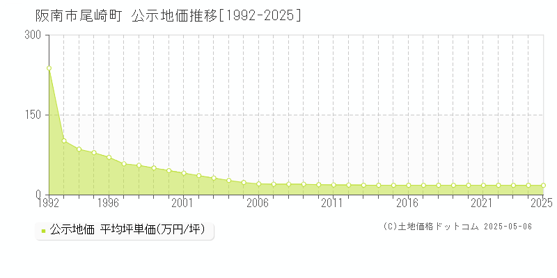 阪南市尾崎町の地価公示推移グラフ 