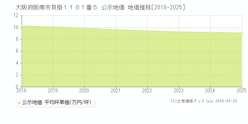 大阪府阪南市貝掛１１８１番５ 公示地価 地価推移[2018-2025]