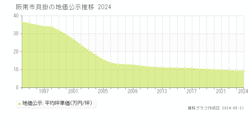 阪南市貝掛の地価公示推移グラフ 