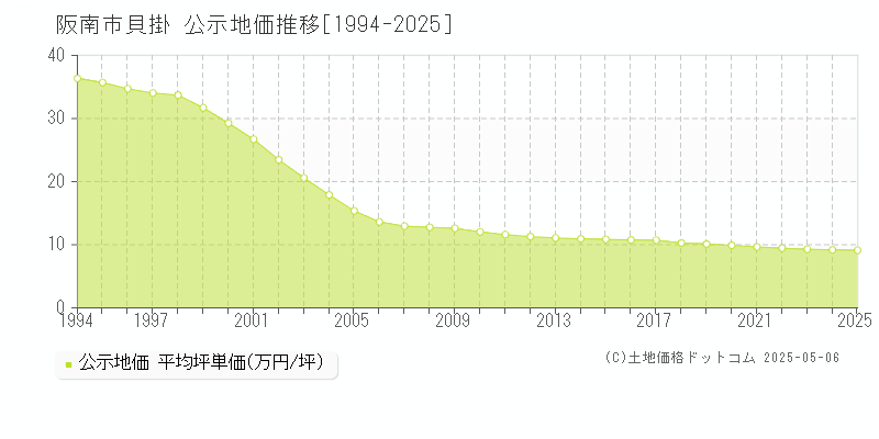 貝掛(阪南市)の公示地価推移グラフ(坪単価)[1994-2025年]
