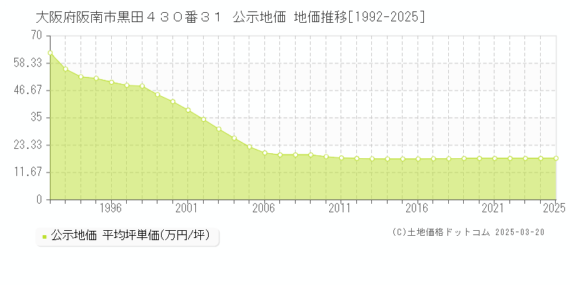 大阪府阪南市黒田４３０番３１ 公示地価 地価推移[1992-2025]
