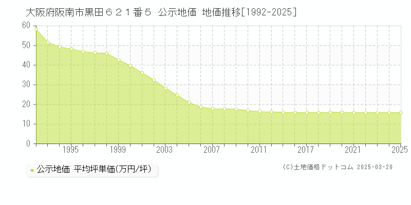 大阪府阪南市黒田６２１番５ 公示地価 地価推移[1992-2025]