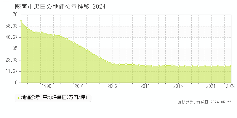 阪南市黒田の地価公示推移グラフ 