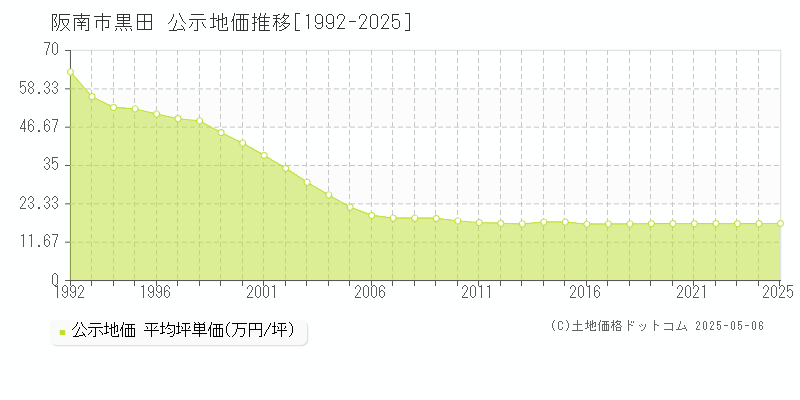 黒田(阪南市)の公示地価推移グラフ(坪単価)[1992-2025年]