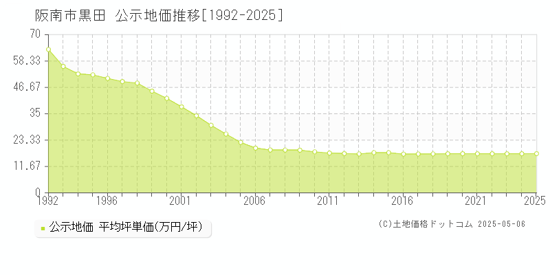 阪南市黒田の地価公示推移グラフ 