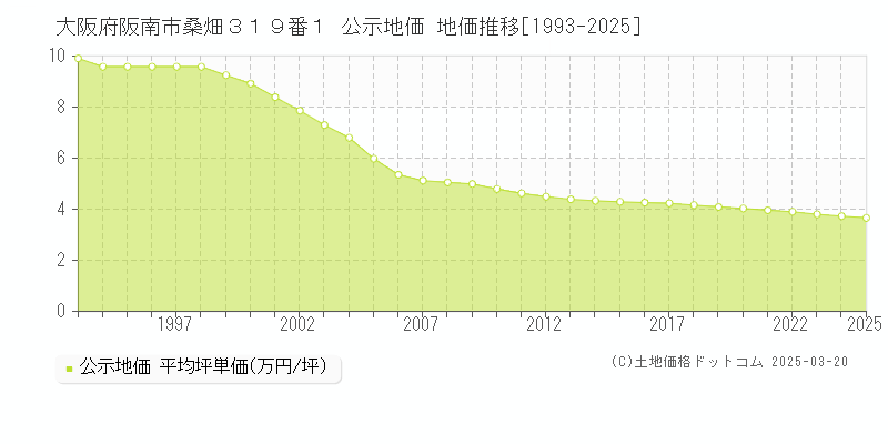 大阪府阪南市桑畑３１９番１ 公示地価 地価推移[1993-2025]