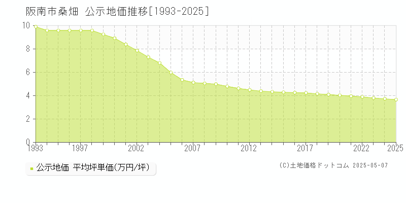 桑畑(阪南市)の公示地価推移グラフ(坪単価)[1993-2025年]