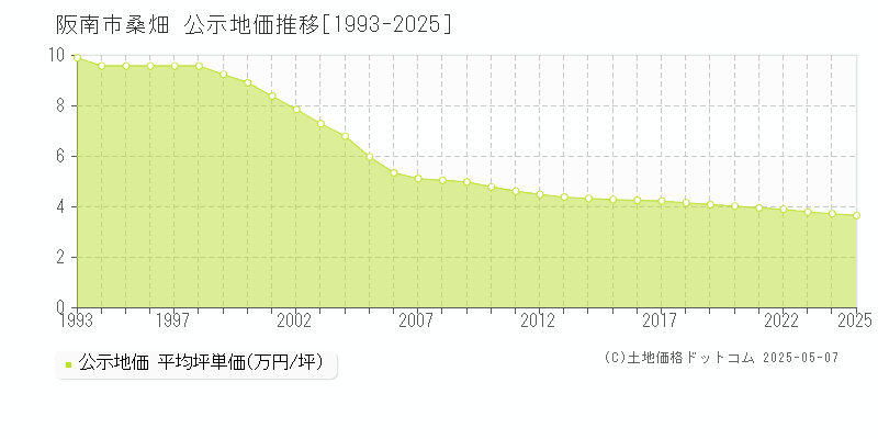 阪南市桑畑の地価公示推移グラフ 