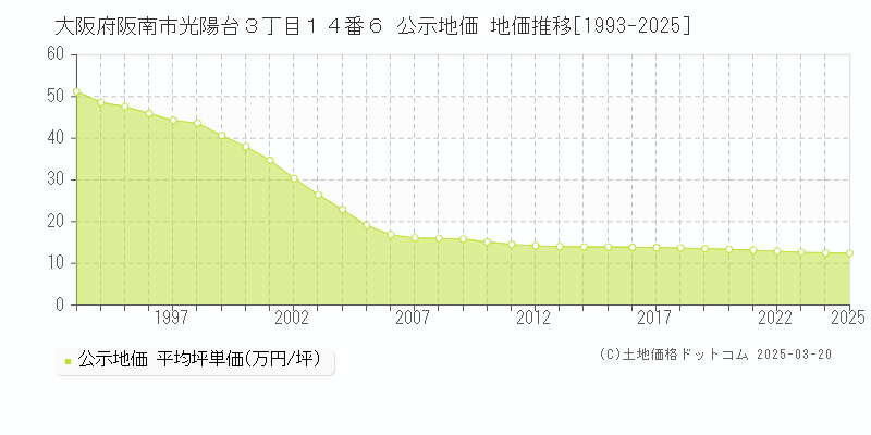 大阪府阪南市光陽台３丁目１４番６ 公示地価 地価推移[1993-2025]