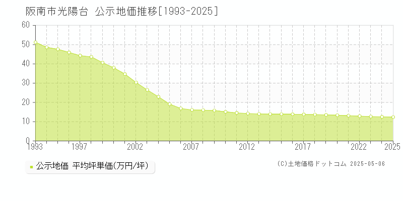 光陽台(阪南市)の公示地価推移グラフ(坪単価)[1993-2025年]