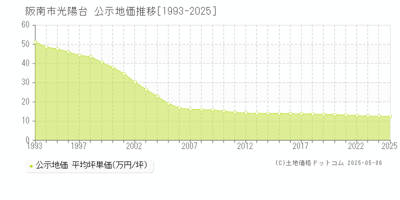 阪南市光陽台の地価公示推移グラフ 