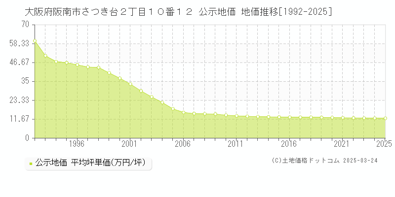 大阪府阪南市さつき台２丁目１０番１２ 公示地価 地価推移[1992-2025]