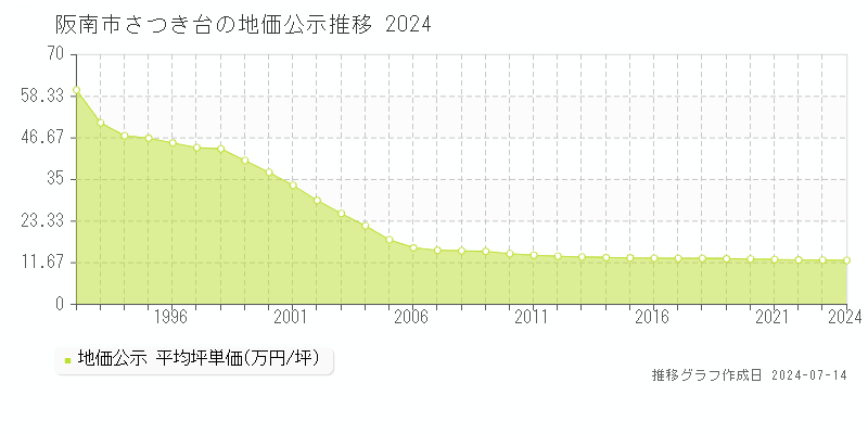 阪南市さつき台の地価公示推移グラフ 