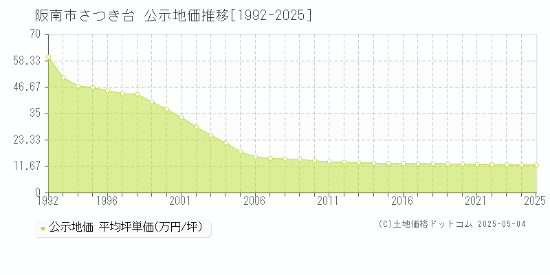 さつき台(阪南市)の公示地価推移グラフ(坪単価)[1992-2025年]