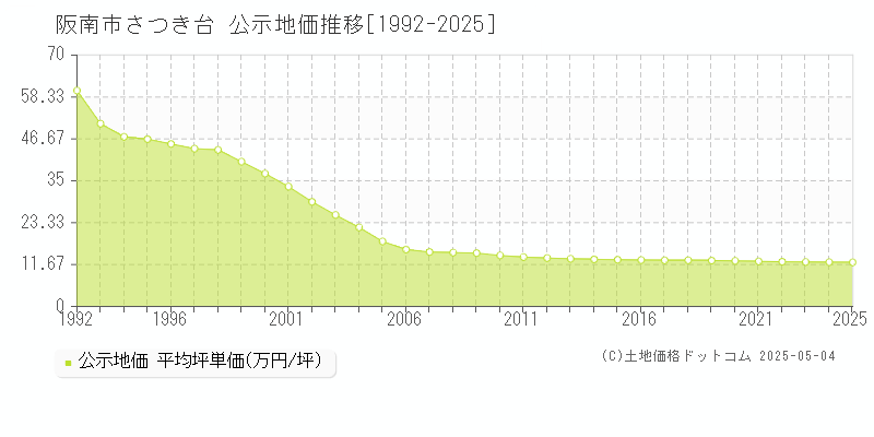 阪南市さつき台の地価公示推移グラフ 