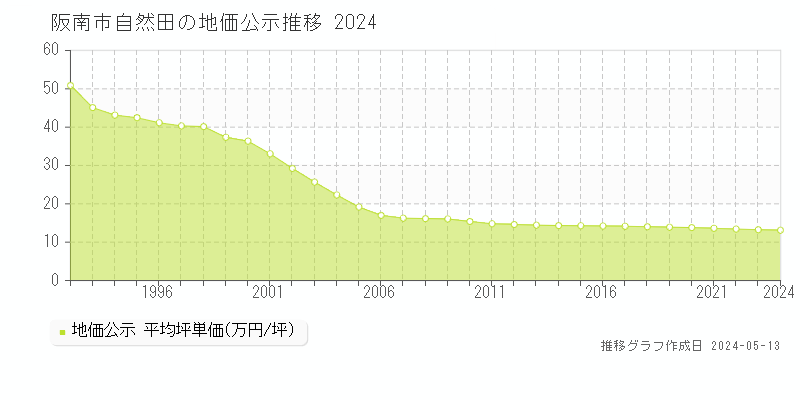 阪南市自然田の地価公示推移グラフ 