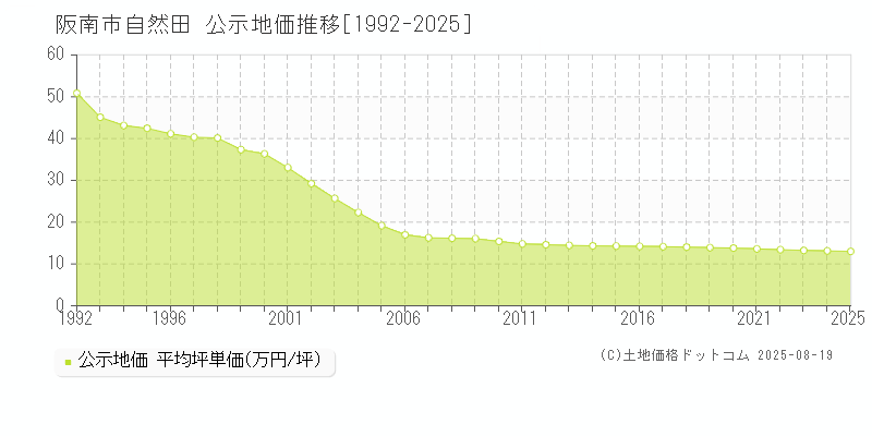 自然田(阪南市)の公示地価推移グラフ(坪単価)[1992-2025年]
