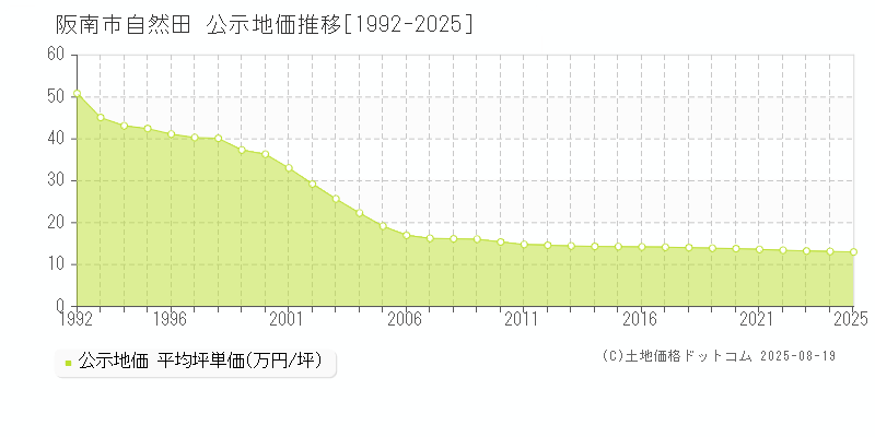 阪南市自然田の地価公示推移グラフ 