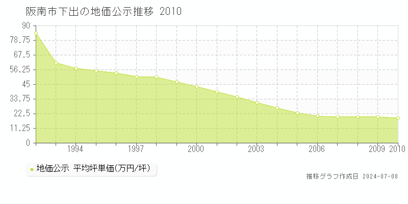 阪南市下出の地価公示推移グラフ 