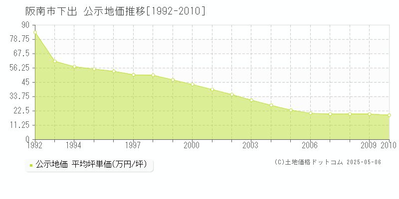 下出(阪南市)の公示地価推移グラフ(坪単価)[1992-2010年]