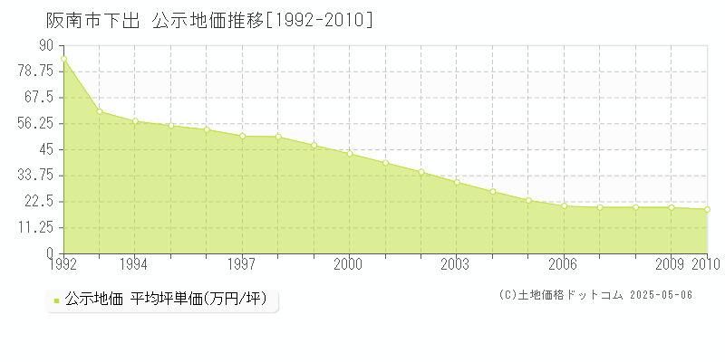 阪南市下出の地価公示推移グラフ 