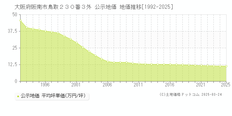 大阪府阪南市鳥取２３０番３外 公示地価 地価推移[1992-2025]