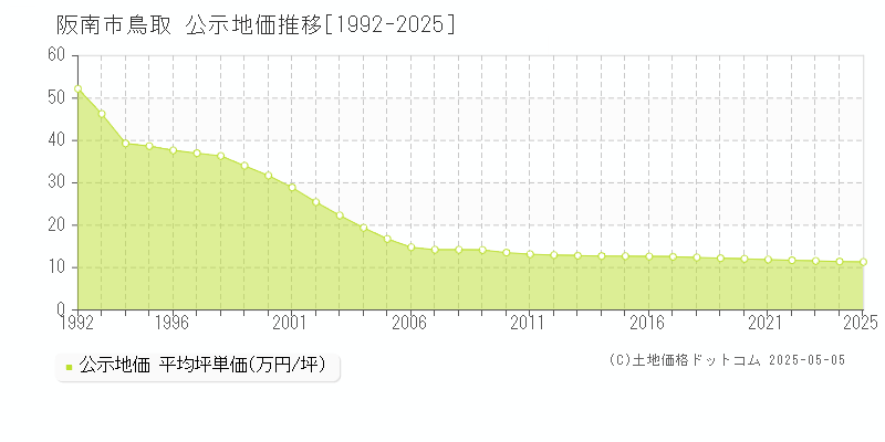 鳥取(阪南市)の公示地価推移グラフ(坪単価)[1992-2025年]