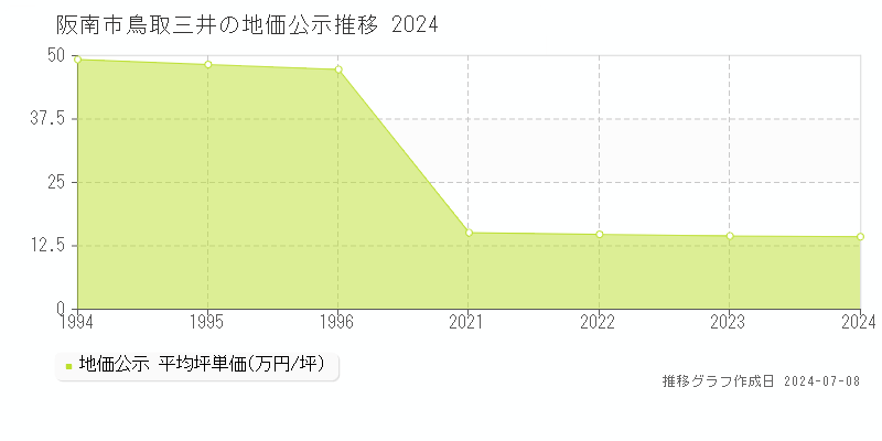 阪南市鳥取三井の地価公示推移グラフ 
