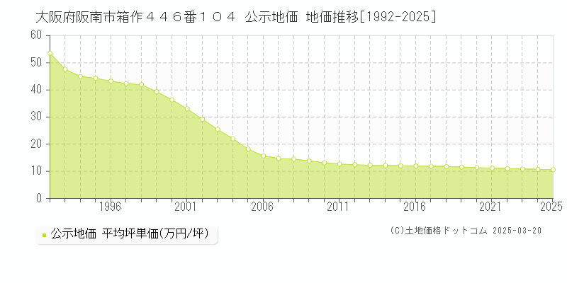 大阪府阪南市箱作４４６番１０４ 公示地価 地価推移[1992-2025]