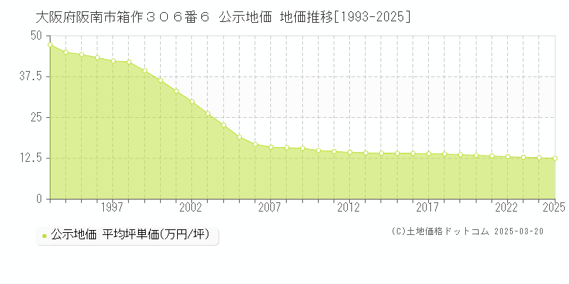 大阪府阪南市箱作３０６番６ 公示地価 地価推移[1993-2025]