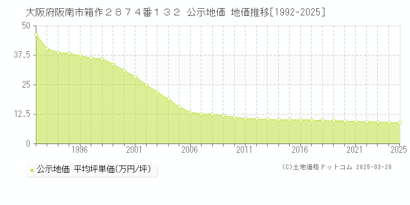 大阪府阪南市箱作２８７４番１３２ 公示地価 地価推移[1992-2025]
