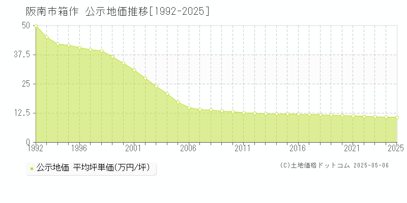 箱作(阪南市)の公示地価推移グラフ(坪単価)[1992-2025年]