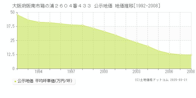 大阪府阪南市箱の浦２６０４番４３３ 公示地価 地価推移[1992-2008]