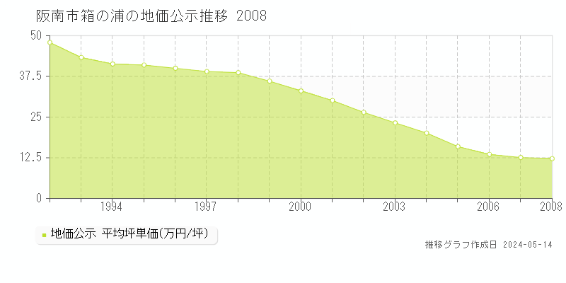 阪南市箱の浦の地価公示推移グラフ 