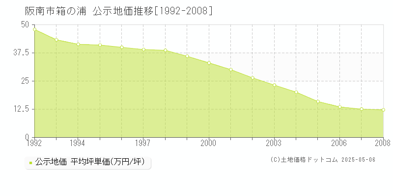箱の浦(阪南市)の公示地価推移グラフ(坪単価)[1992-2008年]