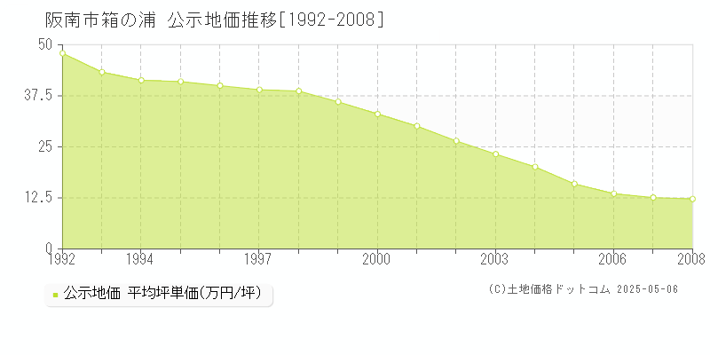 阪南市箱の浦の地価公示推移グラフ 