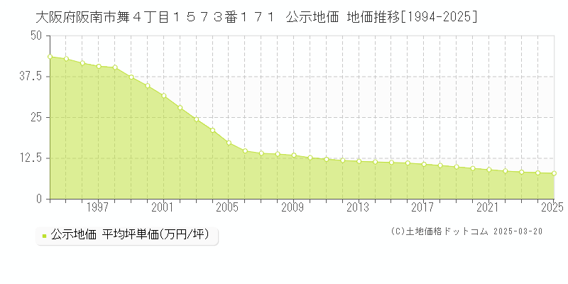 大阪府阪南市舞４丁目１５７３番１７１ 公示地価 地価推移[1994-2025]